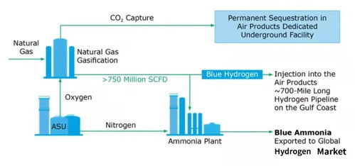 斥資45億美元，空氣產品公司在美建造藍氫工廠及其網站建設